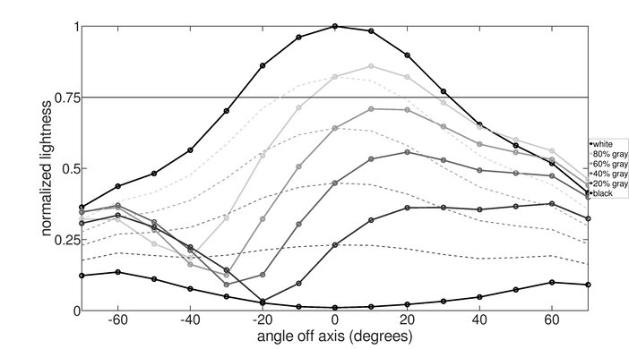 BenQ ZOWIE XL2546X Vertical Lightness Graph