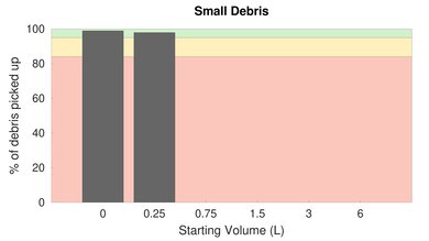 Shark ION Robot AV752 Bare Floor Small Debris Graph