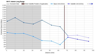 ASUS ZenWiFi BT10 Long Range Graph