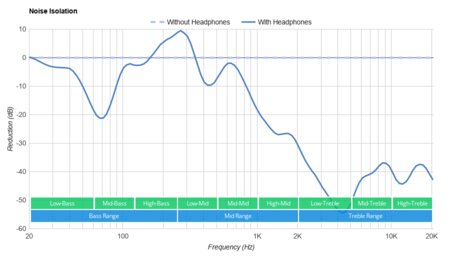 Mpow EM12 Wireless Earphone Noise Isolation