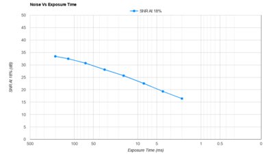 Panasonic LUMIX ZS300 Noise Vs Exposure Time