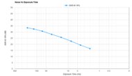 Panasonic LUMIX ZS300 Noise Vs Exposure Time