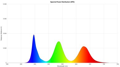 LG QNED90T Spectral Power Distribution