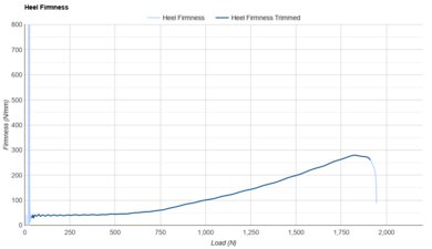 Salomon Aero Blaze 3 Heel Firmness