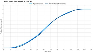 Razer Viper V3 Pro Sensor Latency Transition Graph