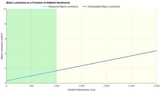 Samsung Odyssey G50D S27DG50 Ambient Black Level Raise Graph