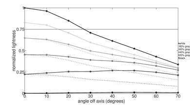 Vizio M6 Series Quantum 2021 Lightness Graph