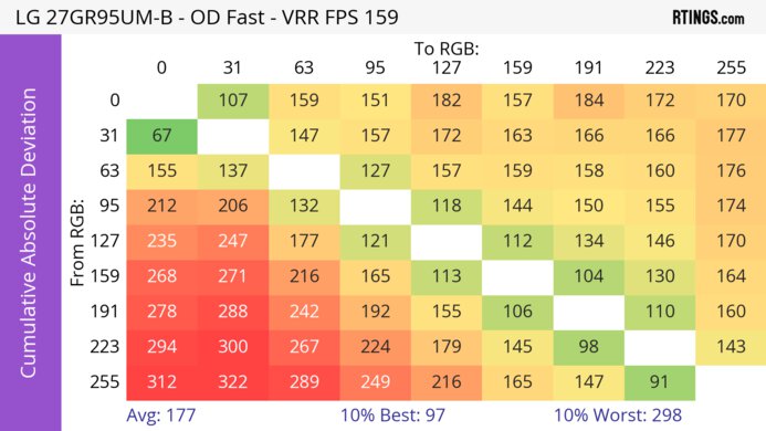 LG 27GR95UM-B CAD Heatmap At Max Refresh