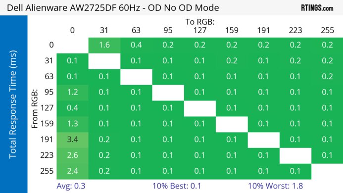 Dell Alienware AW2725DF 60Hz Total Response Heatmap