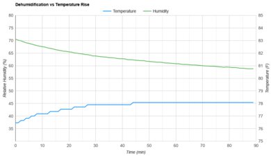 ProBreeze PB-03 Heat vs. Humidity