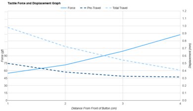 ATTACK SHARK X3 Force/Distances Graph