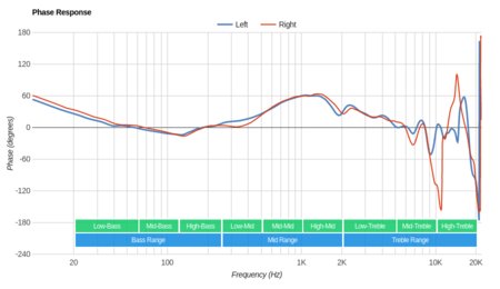 Bowers & Wilkins P5 Wireless Phase Response