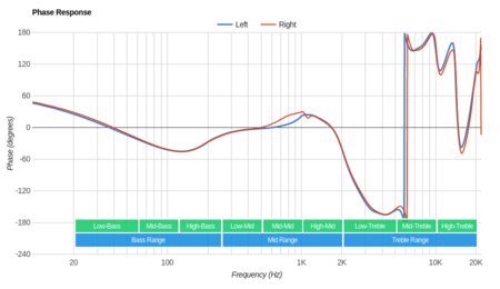 AKG N200 Phase Response