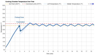 Typhur Sync Oven Temperature Over Time Graph
