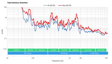 Hisense U800GR 8k Total Harmonic Distortion