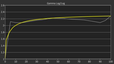 ASUS ROG Zephyrus G16 (2024) GU605 Gamma Curve Screencap