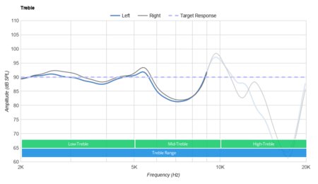Sony WI-XB400 EXTRA BASS Wireless Treble