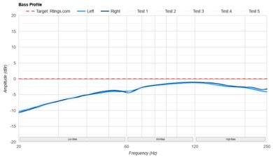 Sony MDR-7506 Bass Profile: Target Compliance