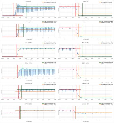 Samsung Q900/Q900R 8k QLED Response Time Chart