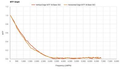 Nikon COOLPIX P1000 MTF Graph