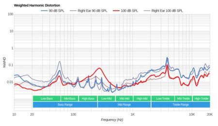 Logitech G930 Wireless Weighted Harmonic Distortion