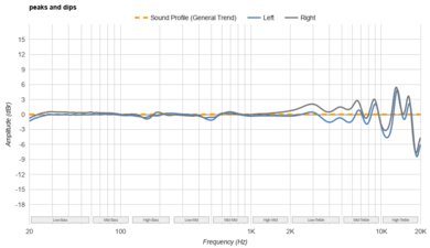 Beats Solo Buds Peaks/Dips Graph