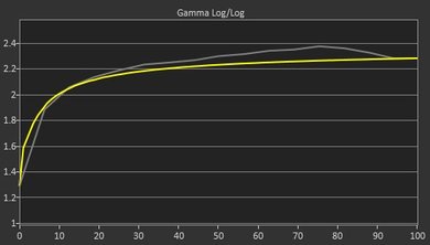 Dell U2515H Pre Gamma Curve Picture