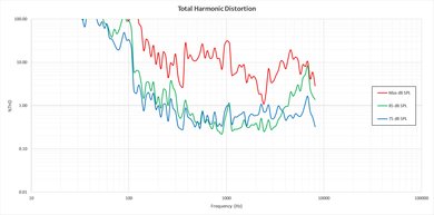 Sony X700D Total Harmonic Distortion Picture