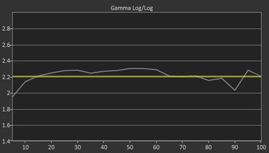 LG UJ6300 Pre Gamma Curve Picture
