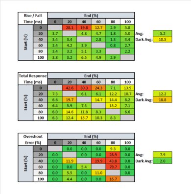 Gigabyte G27QC Response Time Table