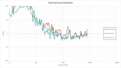 LG UF7700 Total Harmonic Distortion Picture