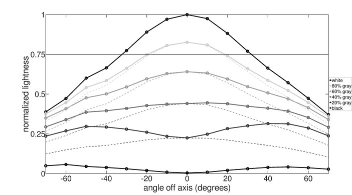 AOC CQ27G1 Vertical Lightness Graph