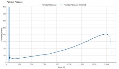 ASICS GEL-CUMULUS 27 Forefoot Firmness