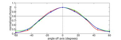 Lenovo Legion 5 Gen 6 15 (2021) Horizontal Chroma Picture