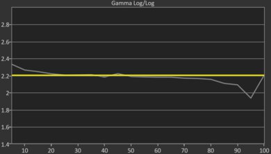 Samsung QN95C QLED Post Gamma Curve Picture
