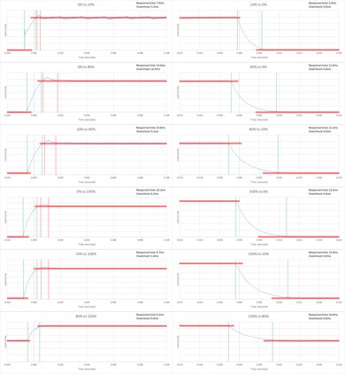 Samsung J4000 Response Time Chart
