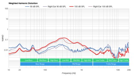 Cooler Master MH630 Weighted Harmonic Distortion