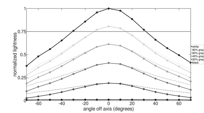 Acer Nitro RG241Y Pbiipx Horizontal Lightness Graph