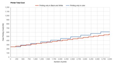 Canon PIXMA TS9520 Printer Total Cost