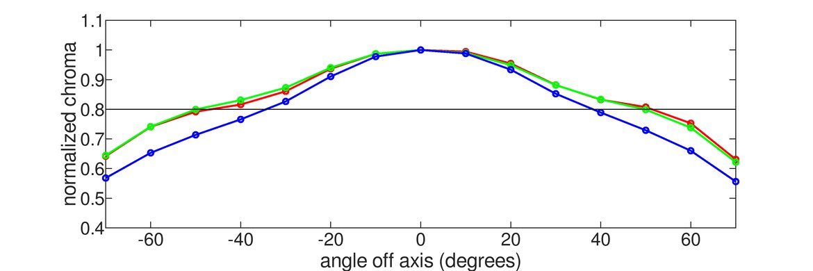 AOC CQ32G1 Horizontal Chroma Graph