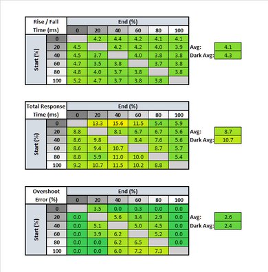 ASUS ROG Swift PG279QZ Response Time Table