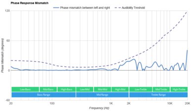 Bose QuietComfort 35 II Gaming Headset​ Phase Response Mismatch