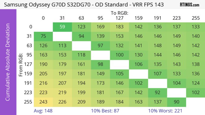 Samsung Odyssey G70D S32DG70 CAD Heatmap At Max Refresh