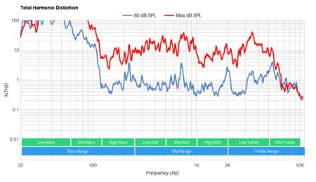 Sony X800H Total Harmonic Distortion