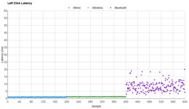 ASUS ROG Keris II Ace Latency Data