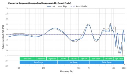 SoundPeats Q9A Wireless Peaks/Dips Graph