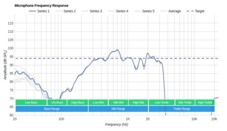 RHA TrueConnect Truly Wireless Microphone Frequency Response
