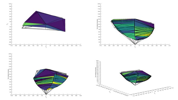 Dell S2721D Adobe RGB Color Volume ITP Picture