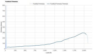 Nike Vomero Premium Forefoot Firmness