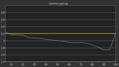 Samsung Q80C [Q80, Q80CD] QLED Pre Gamma Curve Picture